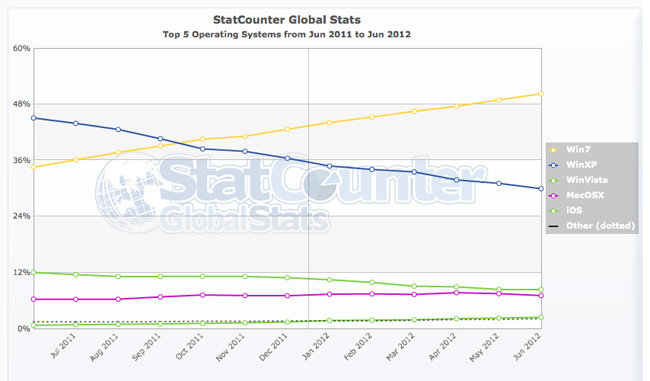 StatCounter: Windows 7 is installed on most of the world’s PCs