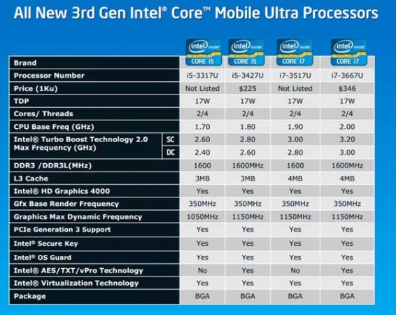 Intel Ivy Bridge ULV Processor: 3rd Generation Intel i Core Processors