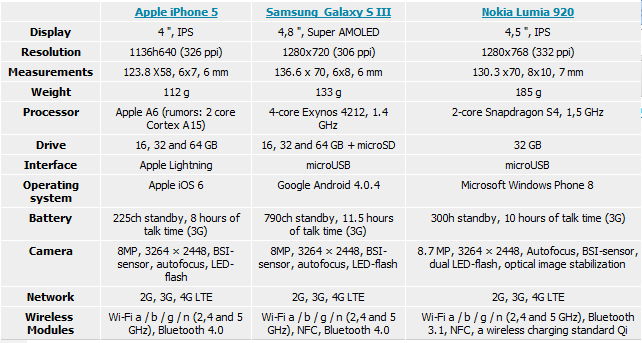 Apple iPhone 5 Vs Galaxy S III Vs Nokia Lumia 920: Specs Comparison