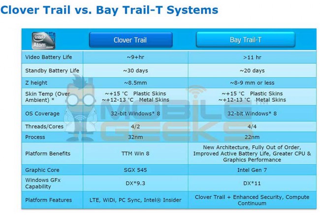 Intel Valley Trail and Bay Trail quad core Atom processors: Specs & Features