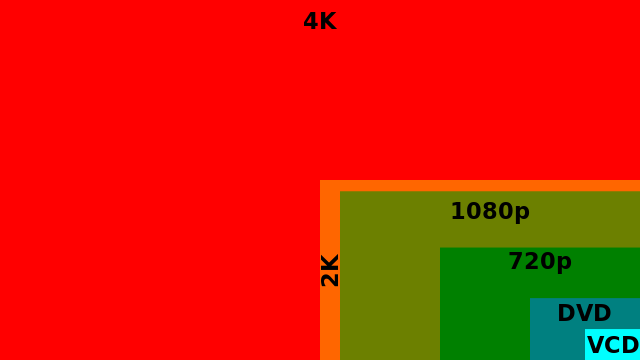 Comparison of 4k Video resolution (source: wikipedia)